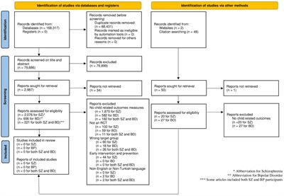 The impact of treating parental bipolar disorder and schizophrenia on their children’s mental health and wellbeing: an empty systematic review